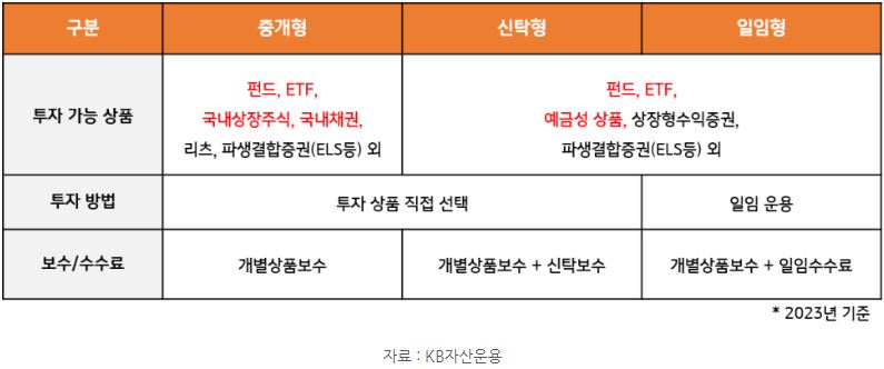 'isa'에는 중개형, 신탁형, 일임형 3개의 종류가 존재하며, '중개형'을 통해서는 국내상장주식과 국내채권 투자가 가능.